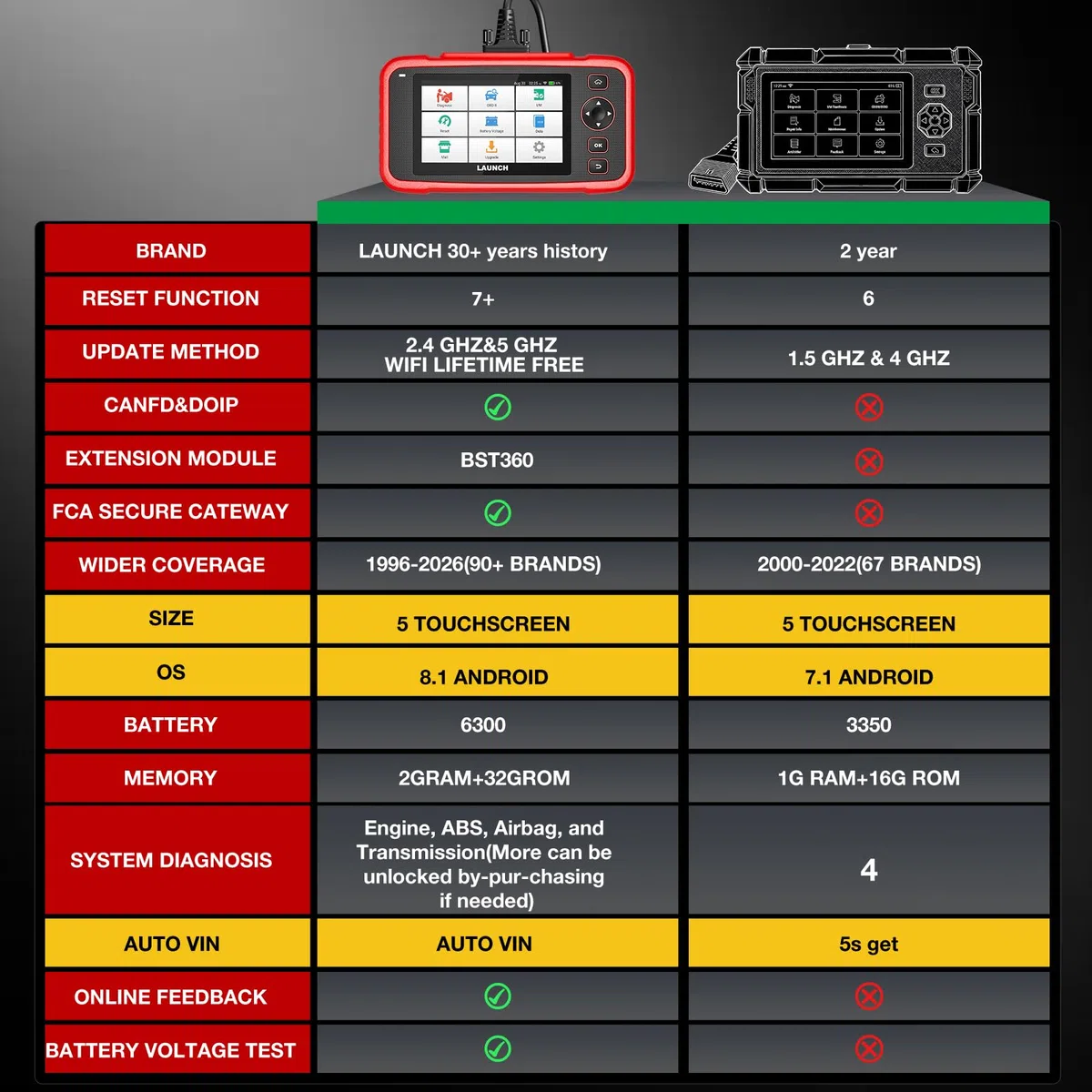 LAUNCH CRP123i V3.0 OBD2 Auto Diagnostica, Diagnosi Autos Professionale in Italiano, Veicoli Scanner con 4 Sistemi Diagnostici, 7+ Mantenimento Resets olio/Brake/SAS/ABS/DPF/BMS/ETS